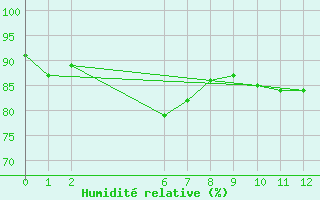 Courbe de l'humidit relative pour Rosebery Station