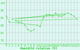 Courbe de l'humidit relative pour Saint-Brieuc (22)