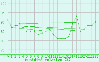 Courbe de l'humidit relative pour Courcouronnes (91)