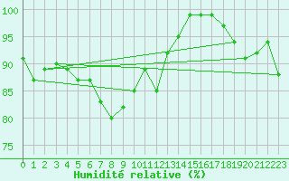 Courbe de l'humidit relative pour Hohe Wand / Hochkogelhaus
