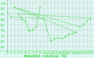 Courbe de l'humidit relative pour High Wicombe Hqstc