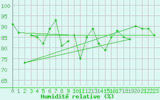 Courbe de l'humidit relative pour Altnaharra