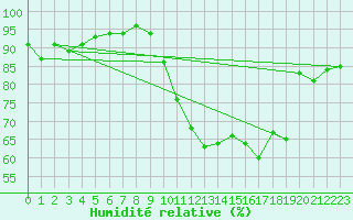 Courbe de l'humidit relative pour Charleroi (Be)