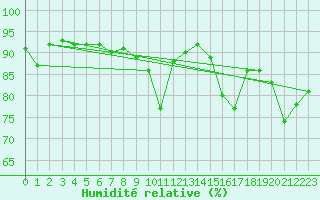 Courbe de l'humidit relative pour Kempten