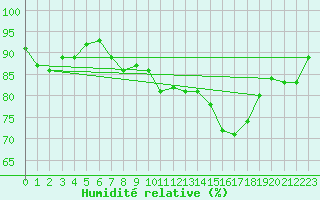 Courbe de l'humidit relative pour Selonnet - Chabanon (04)