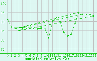 Courbe de l'humidit relative pour Saint-Brevin (44)