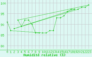 Courbe de l'humidit relative pour Scilly - Saint Mary's (UK)