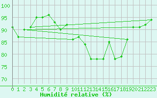 Courbe de l'humidit relative pour Nostang (56)