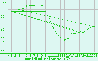 Courbe de l'humidit relative pour Dax (40)