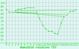 Courbe de l'humidit relative pour Belmullet