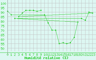 Courbe de l'humidit relative pour Dole-Tavaux (39)