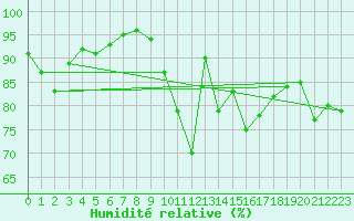 Courbe de l'humidit relative pour Anglars St-Flix(12)