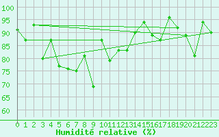 Courbe de l'humidit relative pour Giresun