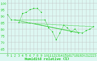 Courbe de l'humidit relative pour Christnach (Lu)