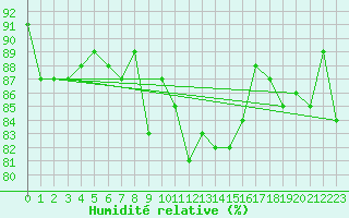Courbe de l'humidit relative pour Warth