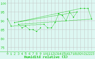 Courbe de l'humidit relative pour Renwez (08)