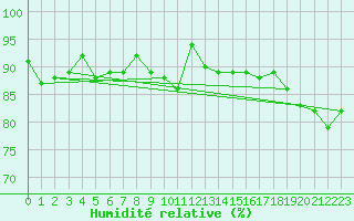 Courbe de l'humidit relative pour Verneuil (78)