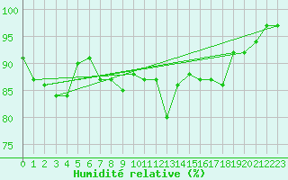 Courbe de l'humidit relative pour Pakri