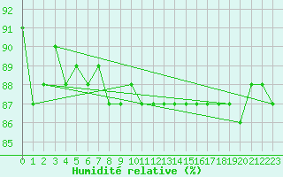 Courbe de l'humidit relative pour Brenner Neu