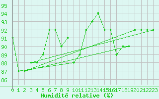 Courbe de l'humidit relative pour la bouée 62103