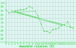 Courbe de l'humidit relative pour Gurande (44)