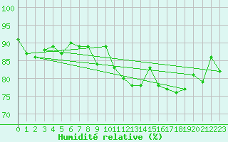 Courbe de l'humidit relative pour Ile de Groix (56)