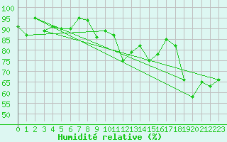 Courbe de l'humidit relative pour Cimetta