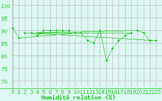 Courbe de l'humidit relative pour Chlons-en-Champagne (51)