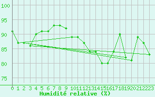 Courbe de l'humidit relative pour Neuhutten-Spessart