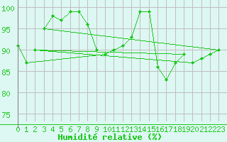 Courbe de l'humidit relative pour Aberporth