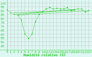 Courbe de l'humidit relative pour La Brvine (Sw)