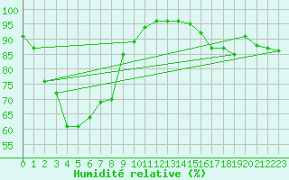Courbe de l'humidit relative pour Kalamunda Bicley