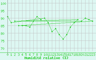 Courbe de l'humidit relative pour Pomrols (34)