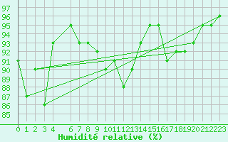 Courbe de l'humidit relative pour Arvidsjaur