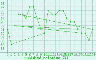 Courbe de l'humidit relative pour Glasgow (UK)
