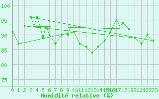 Courbe de l'humidit relative pour Honningsvag / Valan