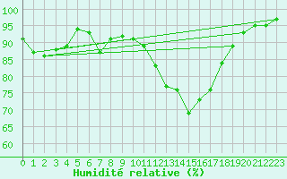 Courbe de l'humidit relative pour Ponferrada