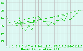 Courbe de l'humidit relative pour Montroy (17)