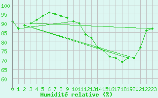 Courbe de l'humidit relative pour Saint-Quentin (02)