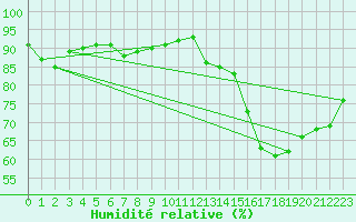 Courbe de l'humidit relative pour Lake Superior Provincial Park