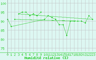 Courbe de l'humidit relative pour Tthieu (40)