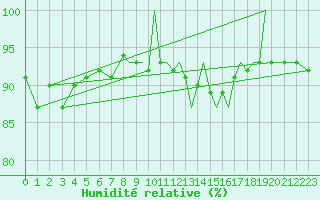 Courbe de l'humidit relative pour Farnborough