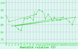Courbe de l'humidit relative pour Valley