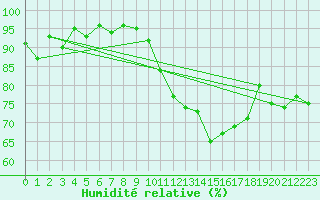Courbe de l'humidit relative pour Chatelus-Malvaleix (23)