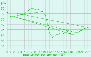Courbe de l'humidit relative pour Ile d'Yeu - Saint-Sauveur (85)