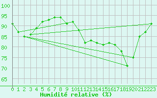 Courbe de l'humidit relative pour Nris-les-Bains (03)