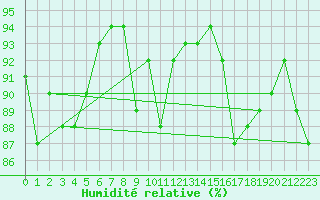 Courbe de l'humidit relative pour Angers-Beaucouz (49)