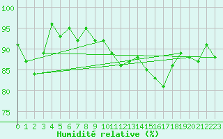 Courbe de l'humidit relative pour Brigueuil (16)