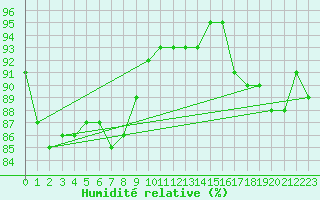 Courbe de l'humidit relative pour Yeovilton