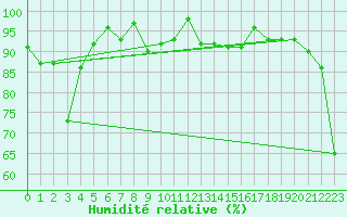 Courbe de l'humidit relative pour Navacerrada